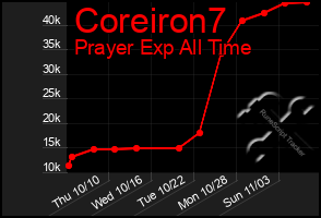 Total Graph of Coreiron7