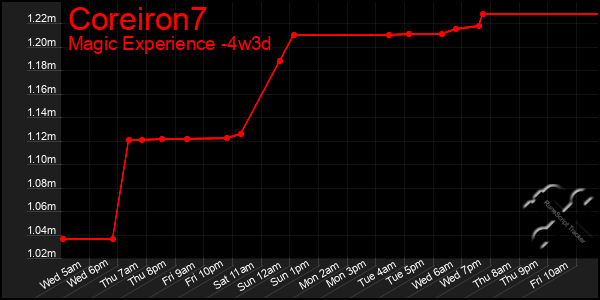 Last 31 Days Graph of Coreiron7