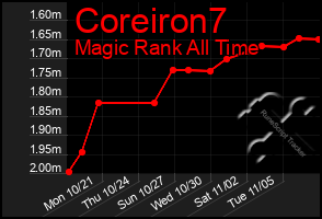 Total Graph of Coreiron7