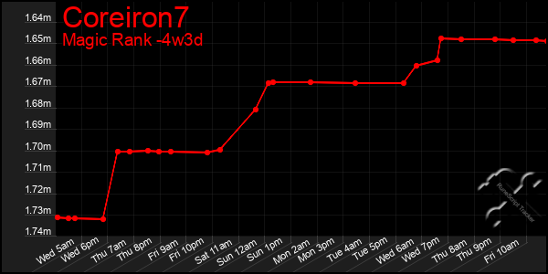 Last 31 Days Graph of Coreiron7