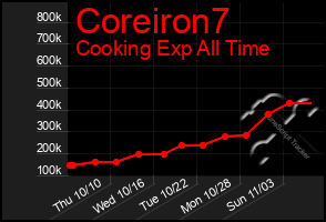 Total Graph of Coreiron7