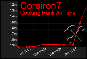 Total Graph of Coreiron7