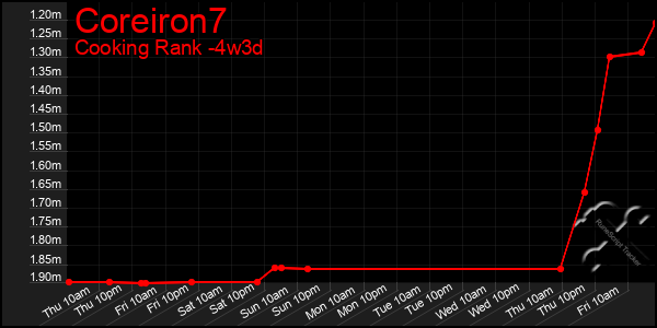 Last 31 Days Graph of Coreiron7