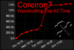 Total Graph of Coreiron7