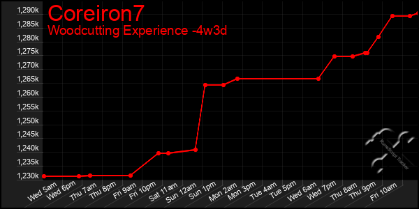 Last 31 Days Graph of Coreiron7