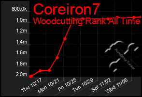 Total Graph of Coreiron7