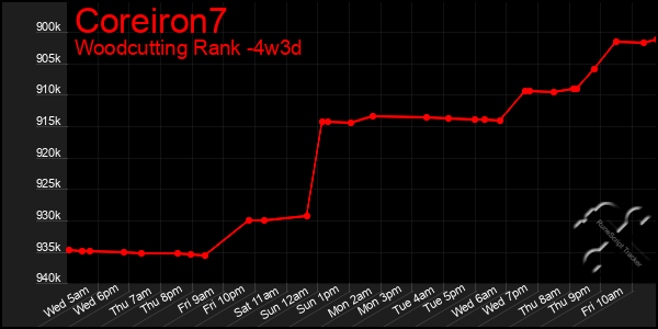 Last 31 Days Graph of Coreiron7