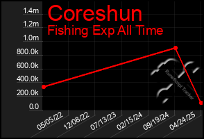 Total Graph of Coreshun