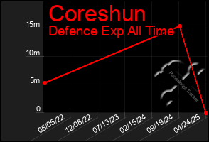 Total Graph of Coreshun