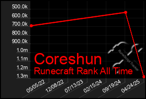 Total Graph of Coreshun