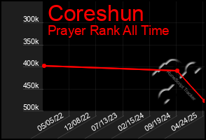 Total Graph of Coreshun