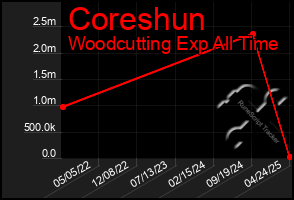 Total Graph of Coreshun