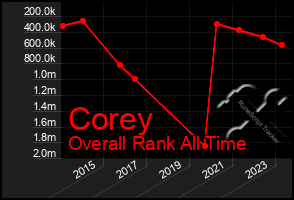 Total Graph of Corey