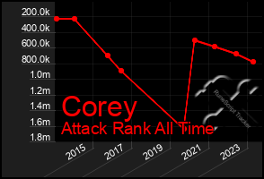 Total Graph of Corey