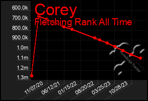 Total Graph of Corey