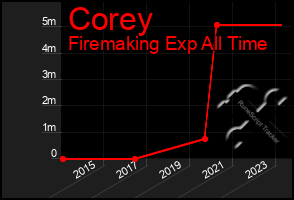 Total Graph of Corey