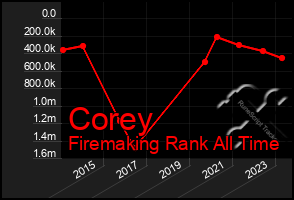 Total Graph of Corey