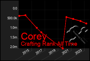 Total Graph of Corey