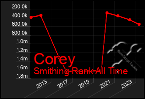 Total Graph of Corey