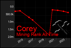 Total Graph of Corey