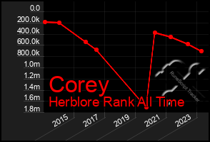 Total Graph of Corey