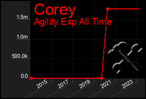 Total Graph of Corey