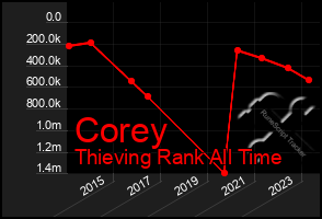 Total Graph of Corey