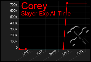 Total Graph of Corey