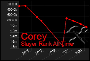 Total Graph of Corey