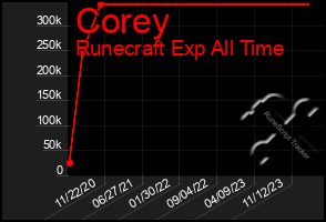 Total Graph of Corey