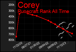 Total Graph of Corey