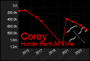 Total Graph of Corey