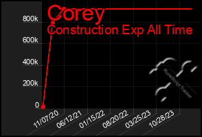 Total Graph of Corey