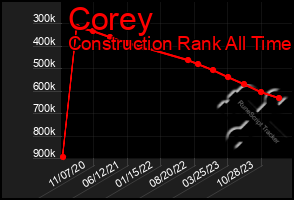 Total Graph of Corey