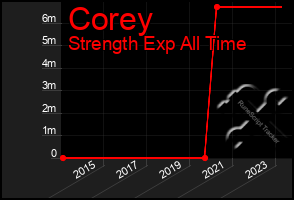 Total Graph of Corey