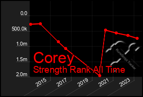 Total Graph of Corey