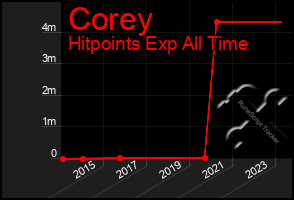 Total Graph of Corey