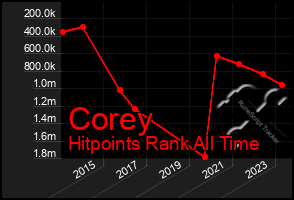 Total Graph of Corey