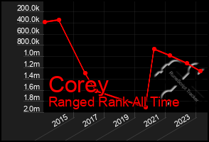 Total Graph of Corey