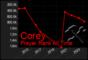 Total Graph of Corey