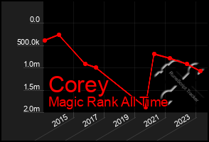 Total Graph of Corey