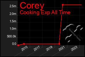 Total Graph of Corey