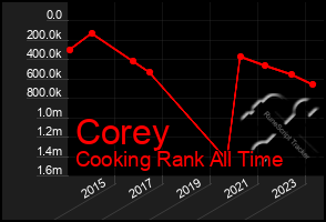 Total Graph of Corey