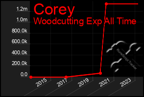 Total Graph of Corey