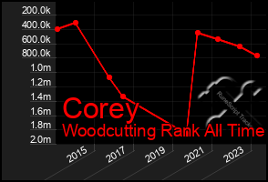 Total Graph of Corey