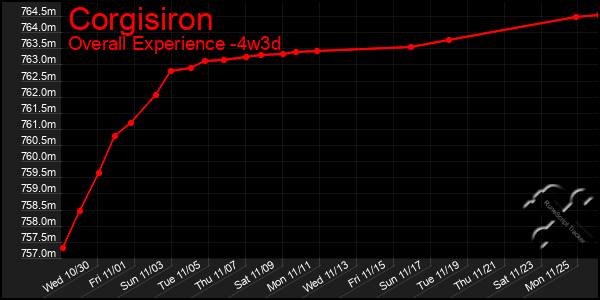 Last 31 Days Graph of Corgisiron