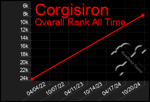 Total Graph of Corgisiron