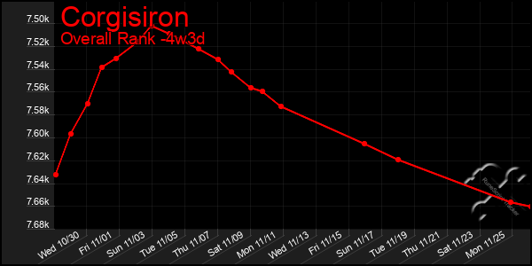 Last 31 Days Graph of Corgisiron