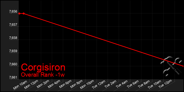 1 Week Graph of Corgisiron