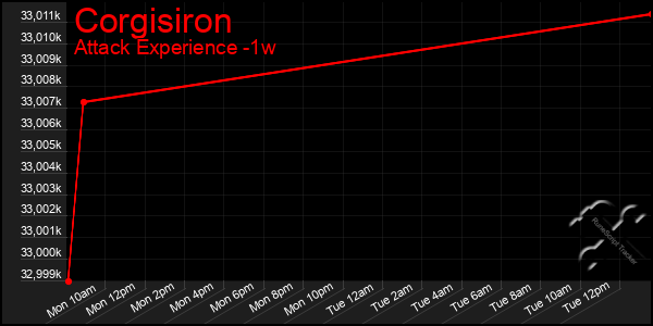 Last 7 Days Graph of Corgisiron